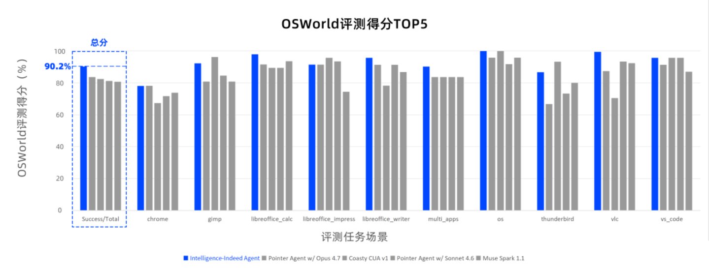 中国智能体登顶全球OSWorld榜单,90.2%刷新世界纪录 中国智能体登顶全球OSWorld榜单,90.2%刷新世界纪录