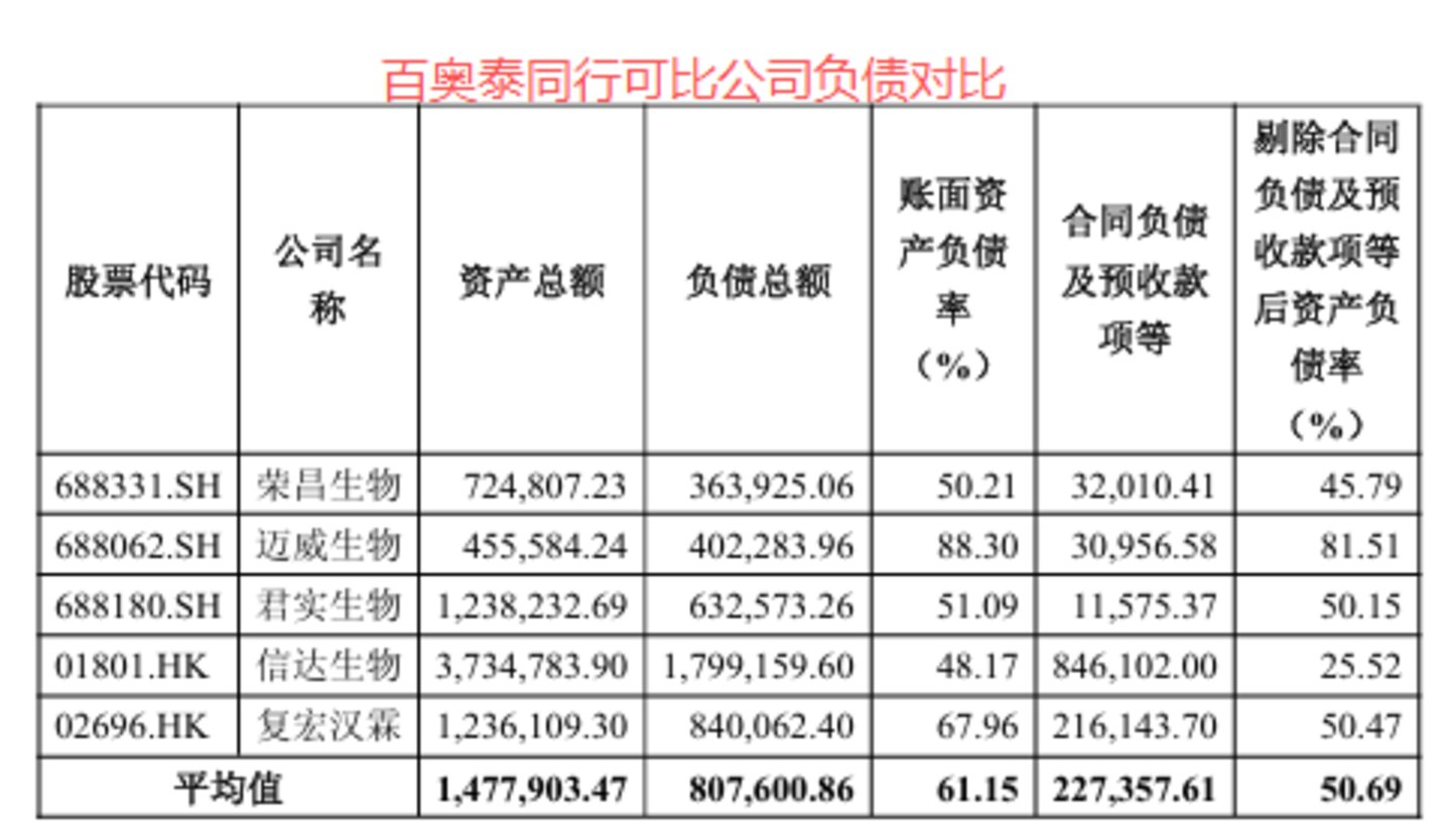  减亏势头戛然而止、上市六年累亏21.5亿，百奥泰何时走出“烧钱”循环？丨看财报