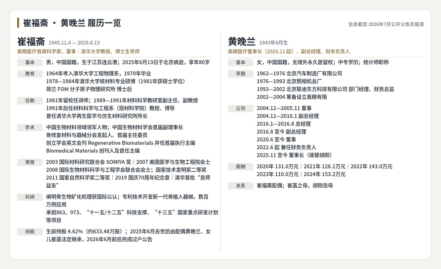 奥精医疗继承之战未了局:失去实控人,“董事会高度团结” |深度 奥精医疗继承之战未了局:失去实控人,“董事会高度团结” |深度