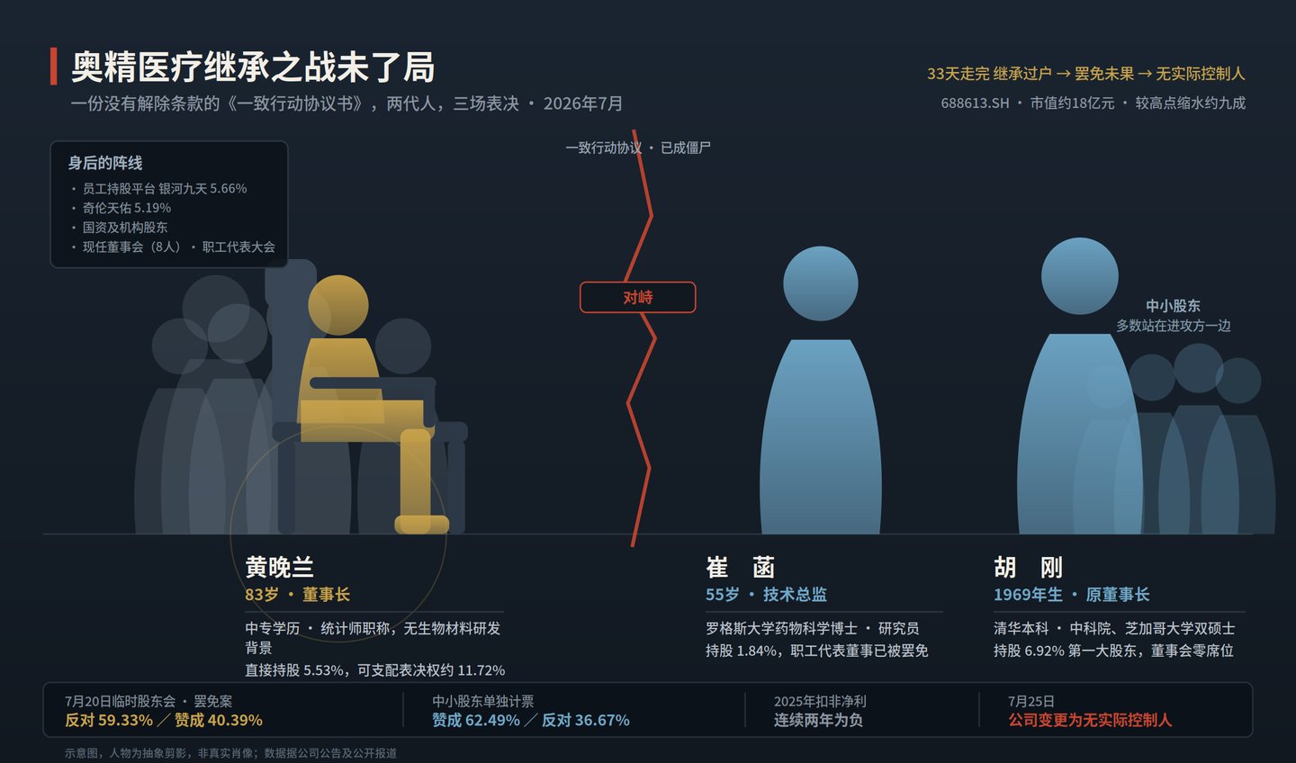 奥精医疗继承之战未了局:失去实控人,“董事会高度团结” |深度 奥精医疗继承之战未了局:失去实控人,“董事会高度团结” |深度