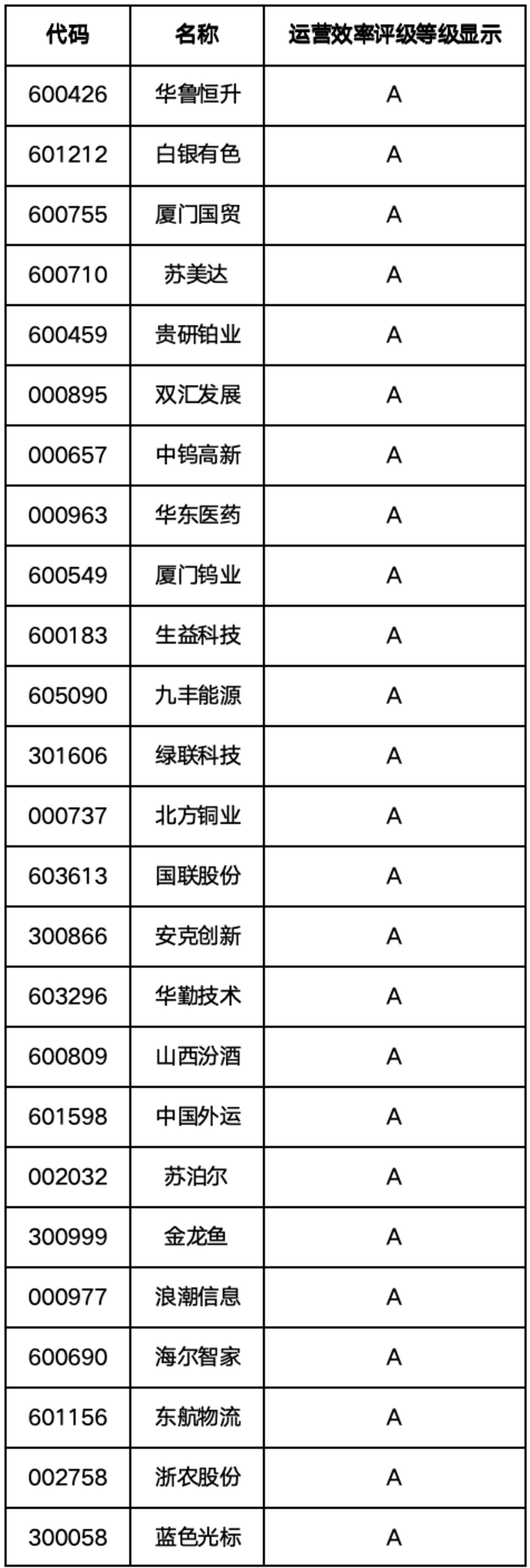 A股运营效率百强榜:谁能真正把资产转起来? A股运营效率百强榜:谁能真正把资产转起来?