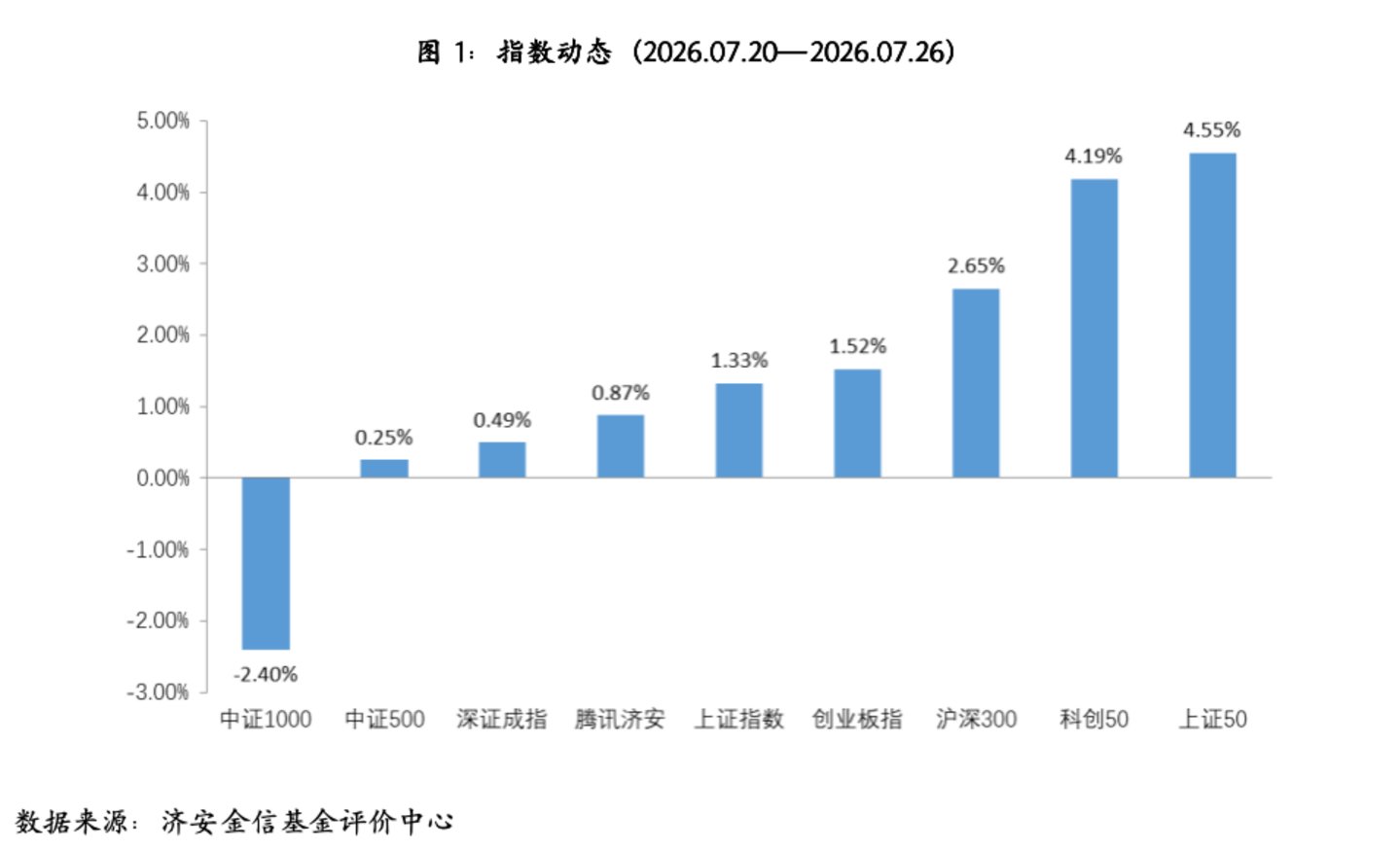 基金市场概况与资产配置观点(07.20—07.26) 基金市场概况与资产配置观点(07.20—07.26)