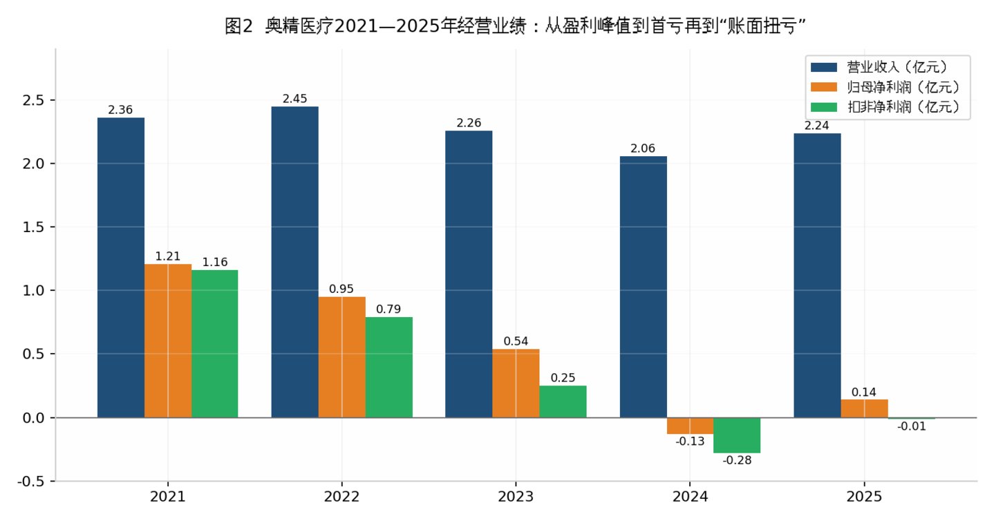 奥精医疗继承之战未了局:失去实控人,“董事会高度团结” |深度 奥精医疗继承之战未了局:失去实控人,“董事会高度团结” |深度