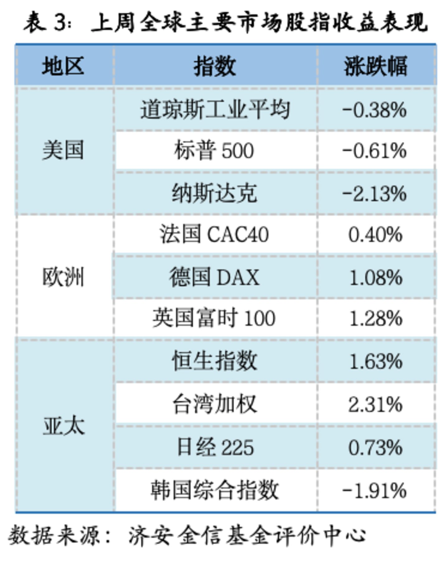 基金市场概况与资产配置观点(07.20—07.26) 基金市场概况与资产配置观点(07.20—07.26)