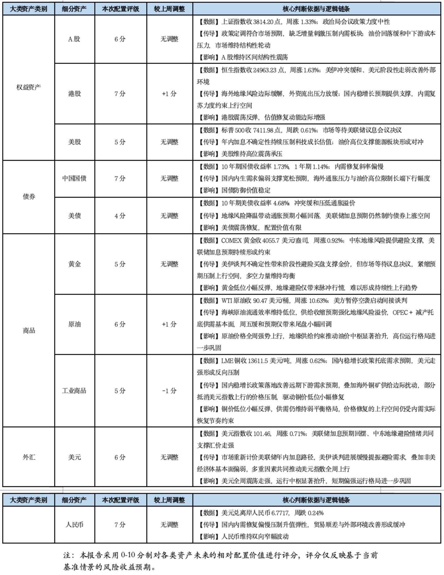 基金市场概况与资产配置观点(07.20—07.26) 基金市场概况与资产配置观点(07.20—07.26)