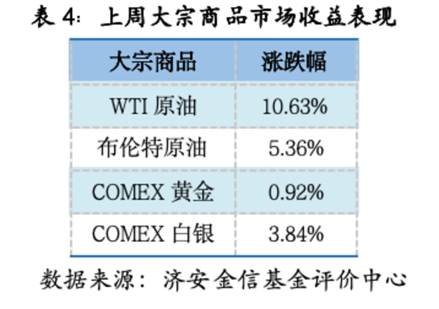 基金市场概况与资产配置观点(07.20—07.26) 基金市场概况与资产配置观点(07.20—07.26)