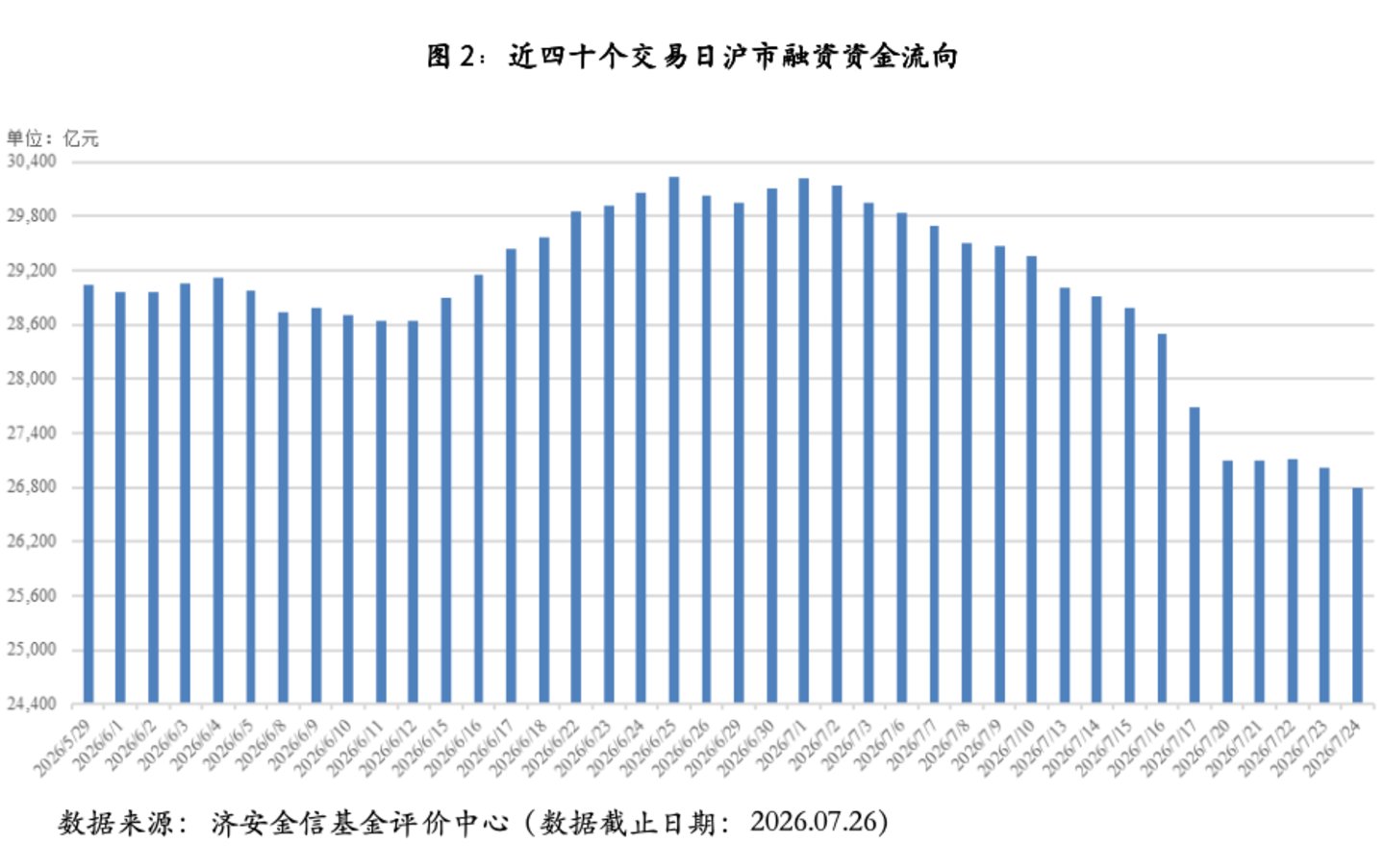基金市场概况与资产配置观点(07.20—07.26) 基金市场概况与资产配置观点(07.20—07.26)
