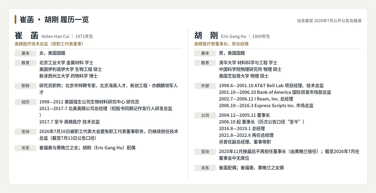 奥精医疗继承之战未了局:失去实控人,“董事会高度团结” |深度 奥精医疗继承之战未了局:失去实控人,“董事会高度团结” |深度