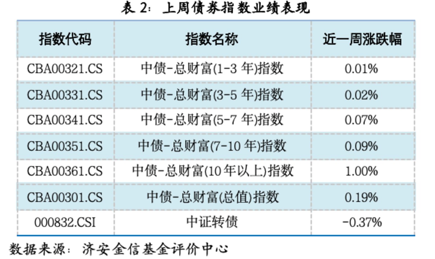 基金市场概况与资产配置观点(07.20—07.26) 基金市场概况与资产配置观点(07.20—07.26)