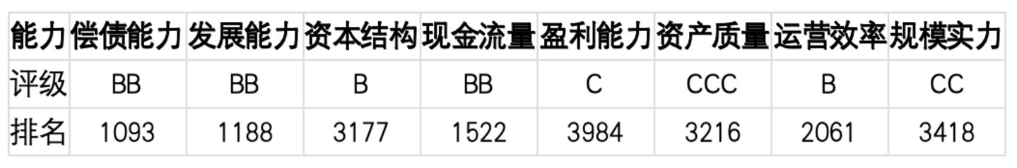  上市公司TOP5济安评估（7月20日至7月26日）｜上市公司观察