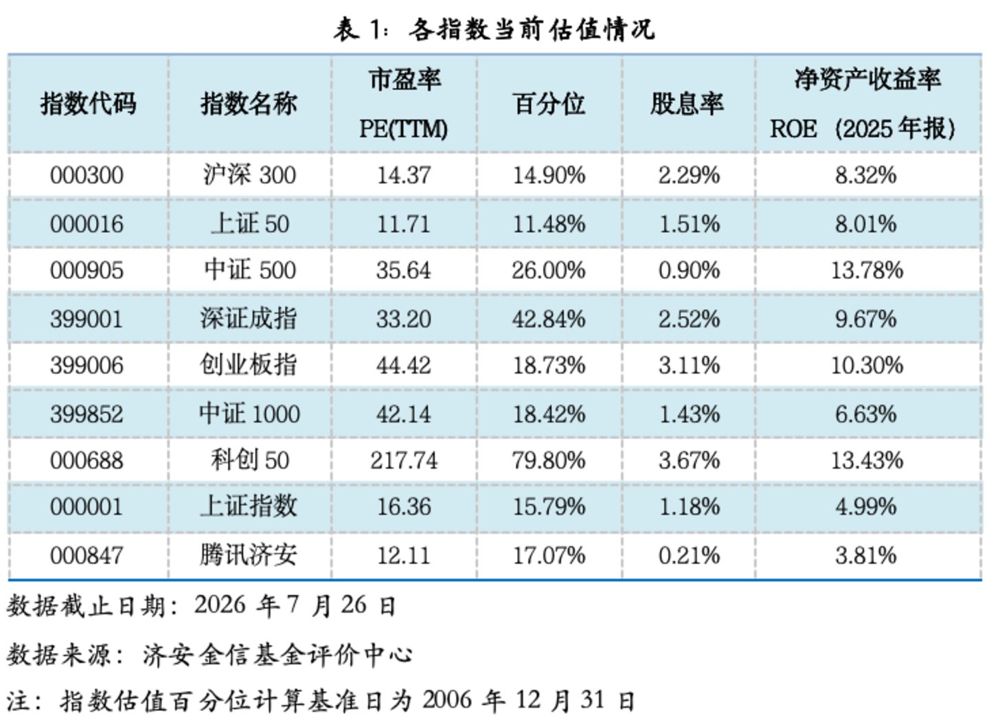 基金市场概况与资产配置观点(07.20—07.26) 基金市场概况与资产配置观点(07.20—07.26)