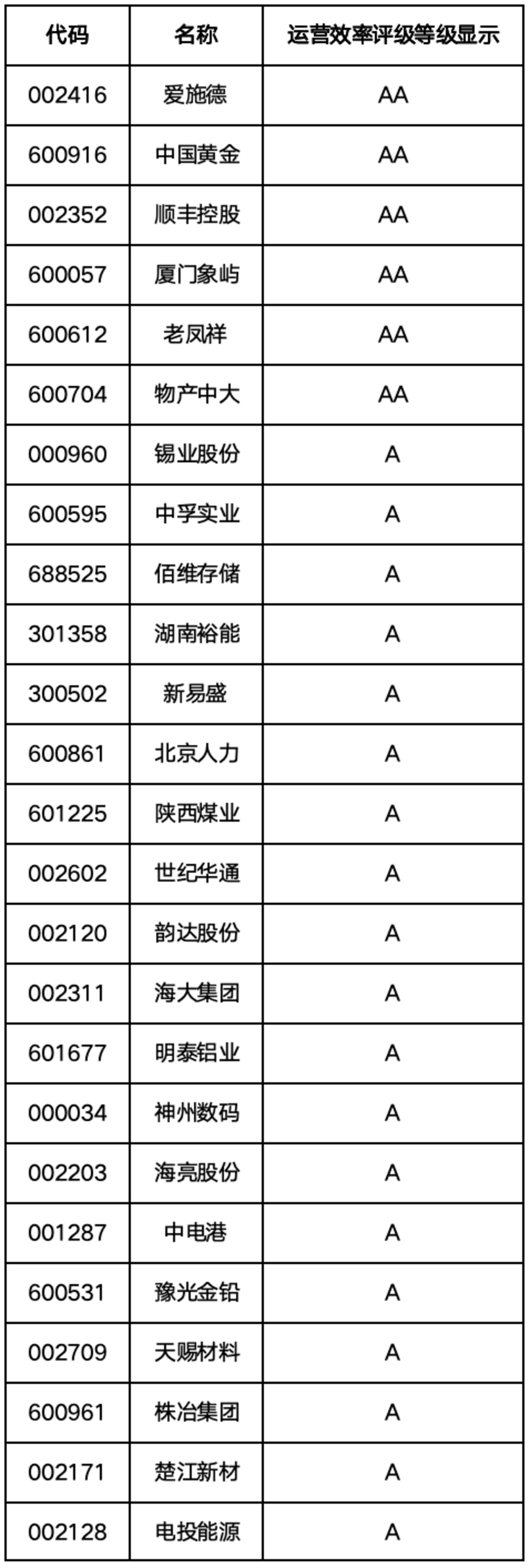 A股运营效率百强榜:谁能真正把资产转起来? A股运营效率百强榜:谁能真正把资产转起来?