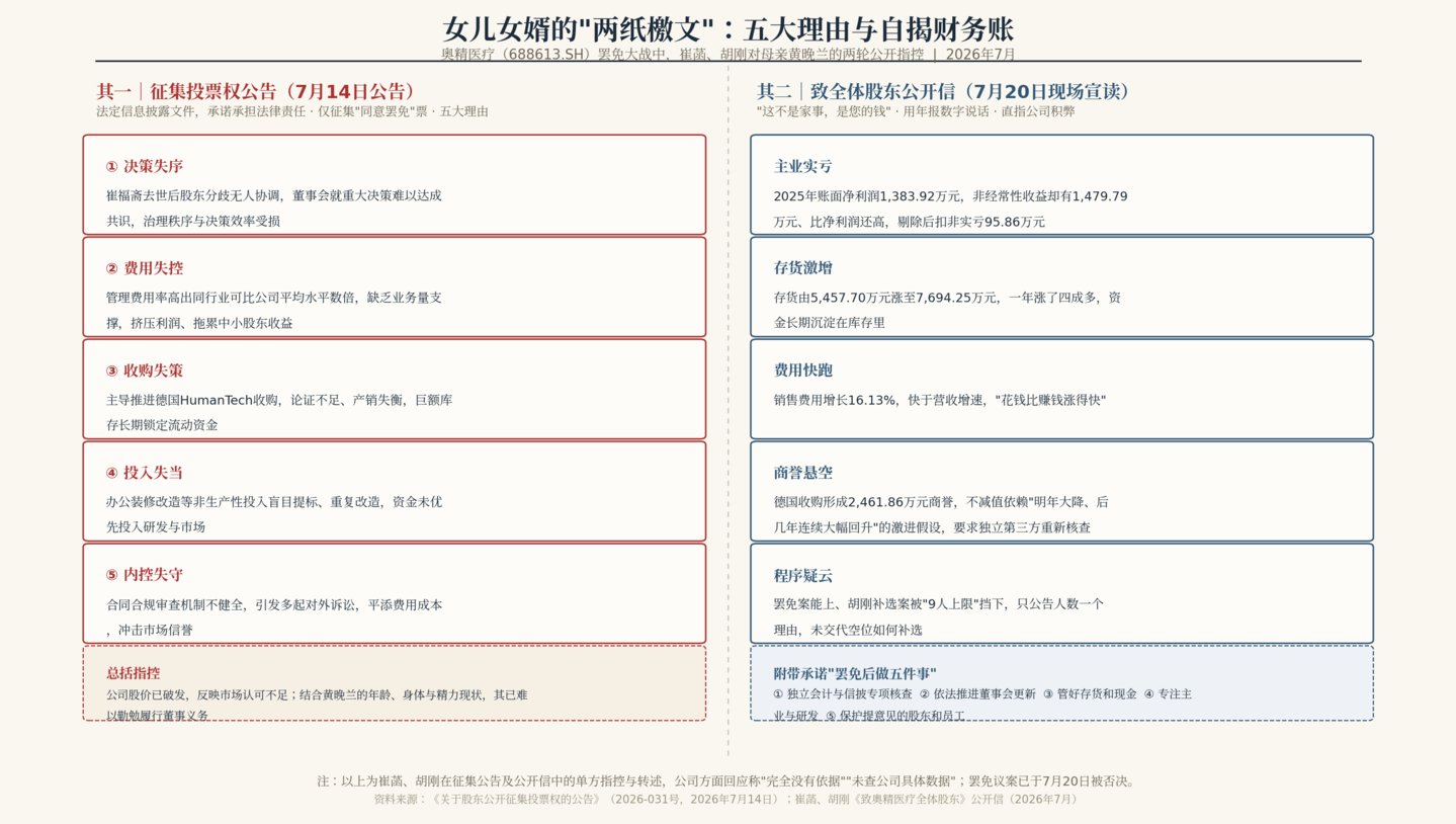 奥精医疗继承之战未了局:失去实控人,“董事会高度团结” |深度 奥精医疗继承之战未了局:失去实控人,“董事会高度团结” |深度