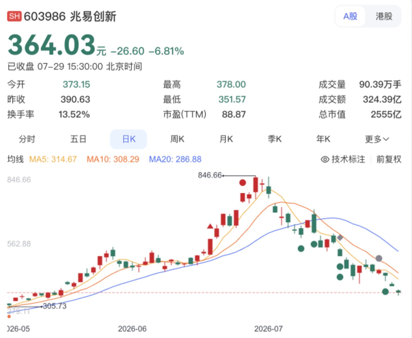  兆易创新跌倒，长鑫科技吃饱