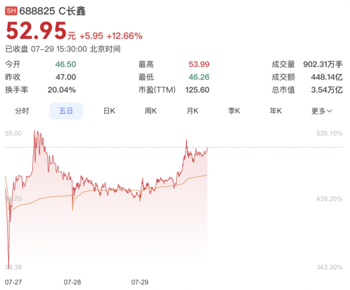  兆易创新跌倒，长鑫科技吃饱