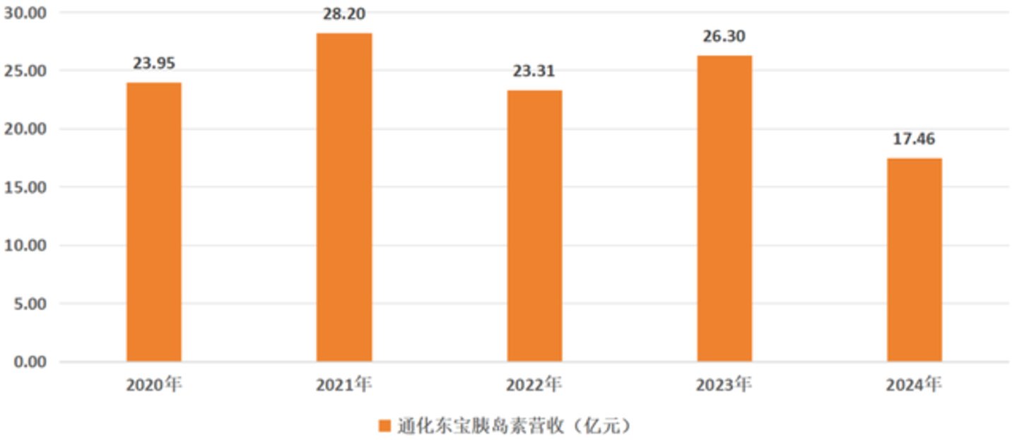  集采五年后，中国胰岛素“破茧”重生