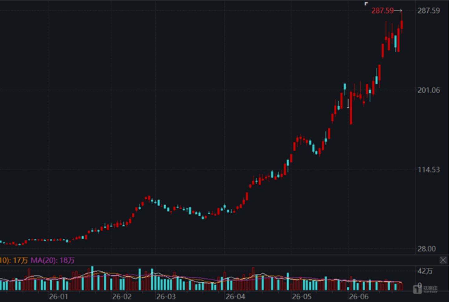 10倍牛股急速腰斩,宏和科技的“时差”泡沫与800倍PE算术陷阱 | 钛媒体研究 10倍牛股急速腰斩,宏和科技的“时差”泡沫与800倍PE算术陷阱 | 钛媒体研究