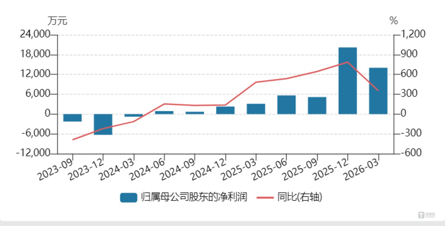 10倍牛股急速腰斩,宏和科技的“时差”泡沫与800倍PE算术陷阱 | 钛媒体研究 10倍牛股急速腰斩,宏和科技的“时差”泡沫与800倍PE算术陷阱 | 钛媒体研究