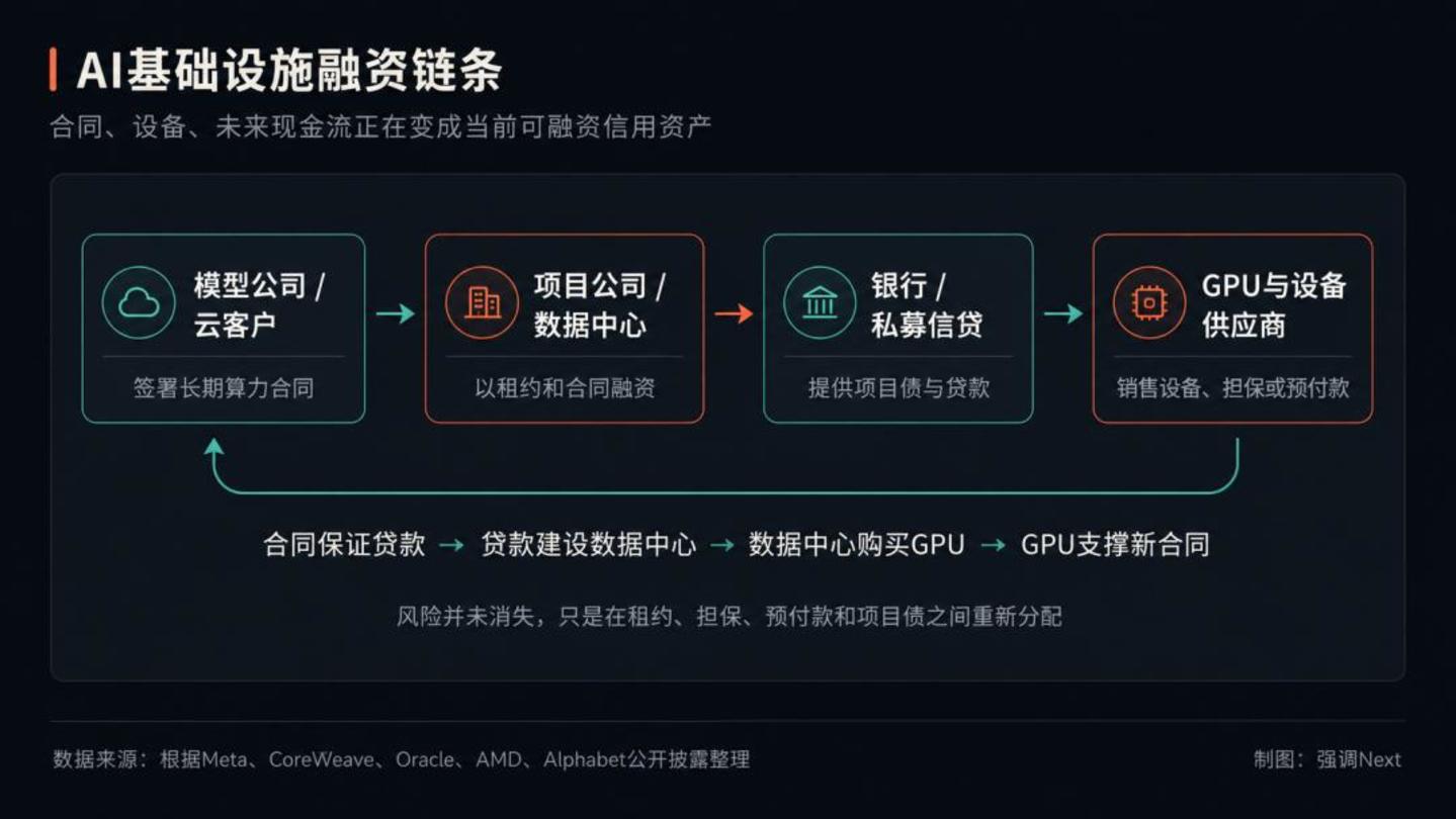  AI大厂开始借钱烧算力
