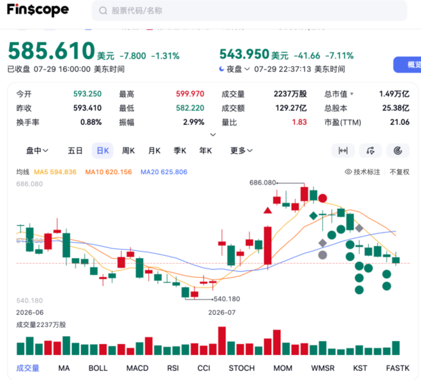 财报后Meta大跌10%,扎男还要为汪滔买单多久? 财报后Meta大跌10%,扎男还要为汪滔买单多久?