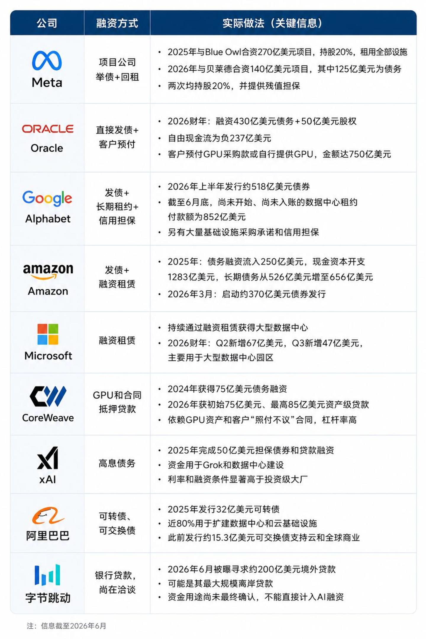  AI大厂开始借钱烧算力