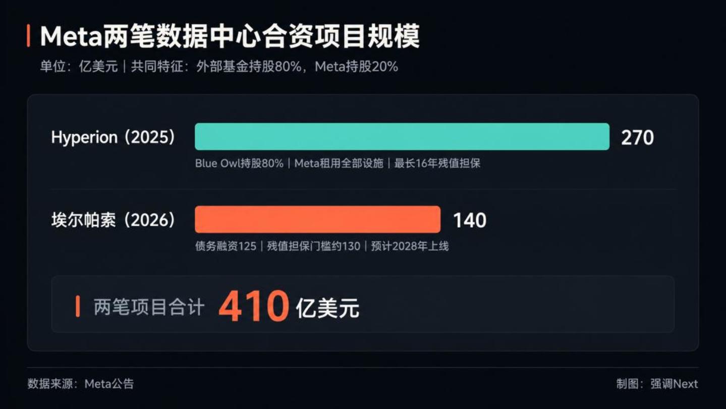  AI大厂开始借钱烧算力