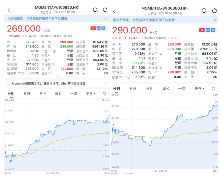 Uber一年内两度投资，Momenta股价两日累计涨超18%