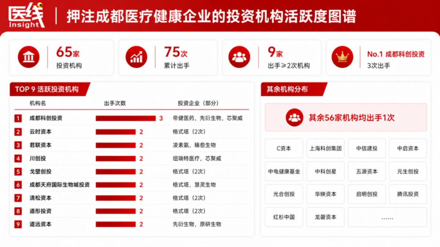 独家|西南五省市里,几乎只有成都的医疗企业能融到资了 独家|西南五省市里,几乎只有成都的医疗企业能融到资了