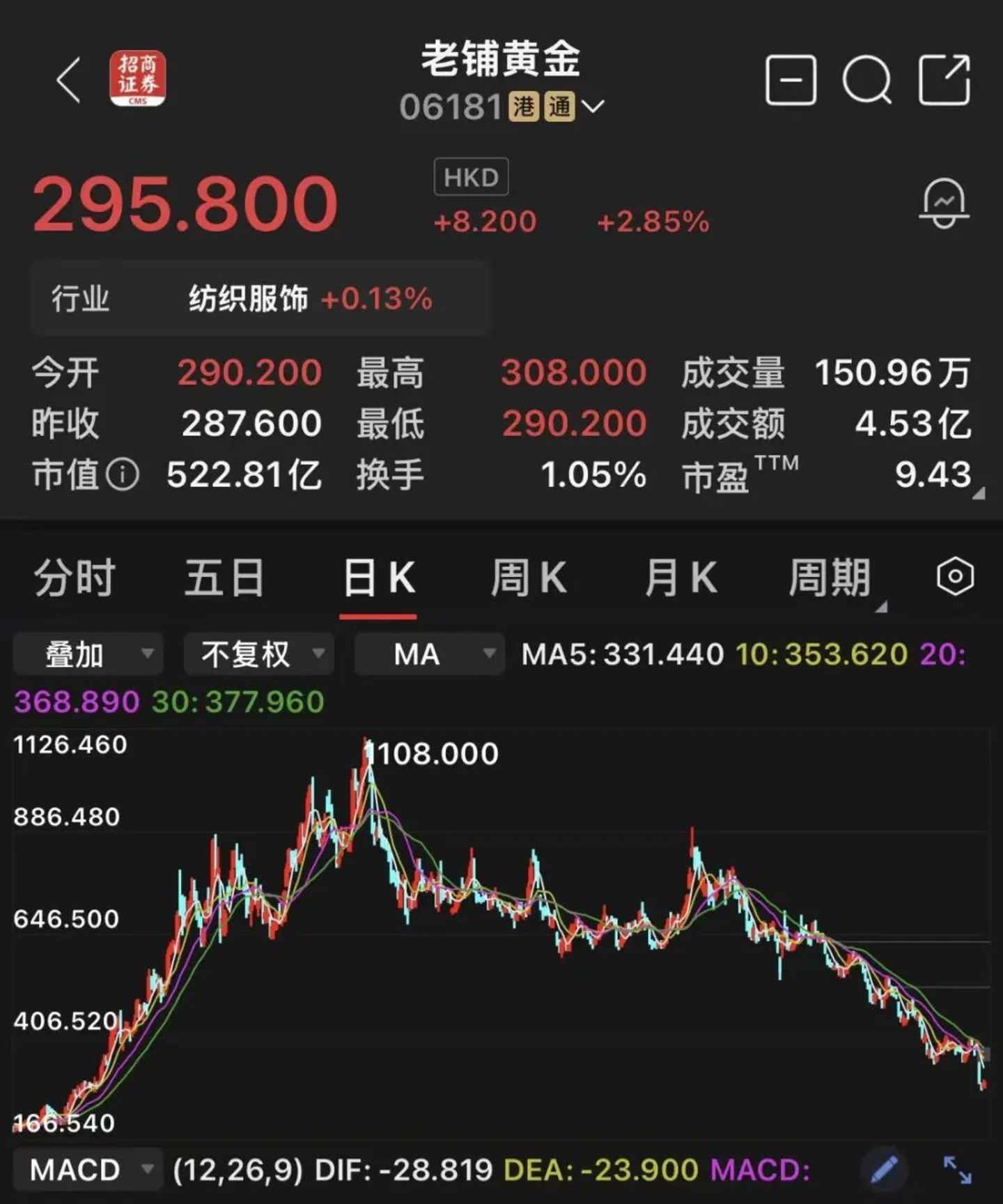 老铺跌了70%,但我旗帜鲜明地支持它