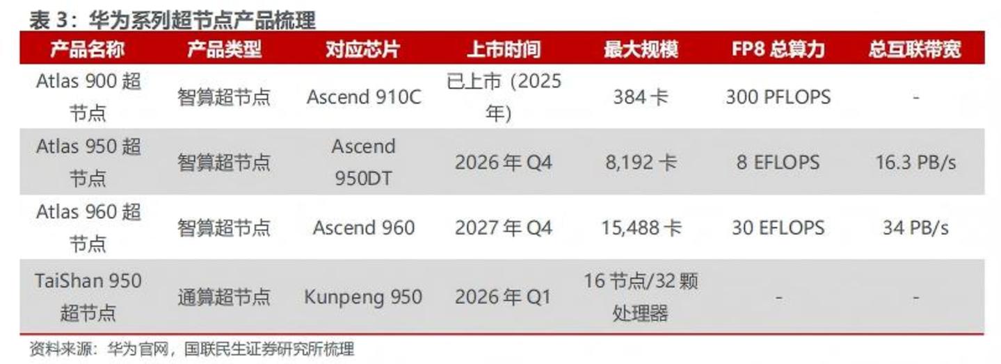  黄仁勋，给中国超节点带货