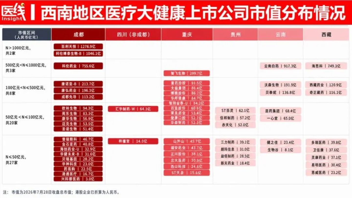 独家|西南五省市里,几乎只有成都的医疗企业能融到资了 独家|西南五省市里,几乎只有成都的医疗企业能融到资了