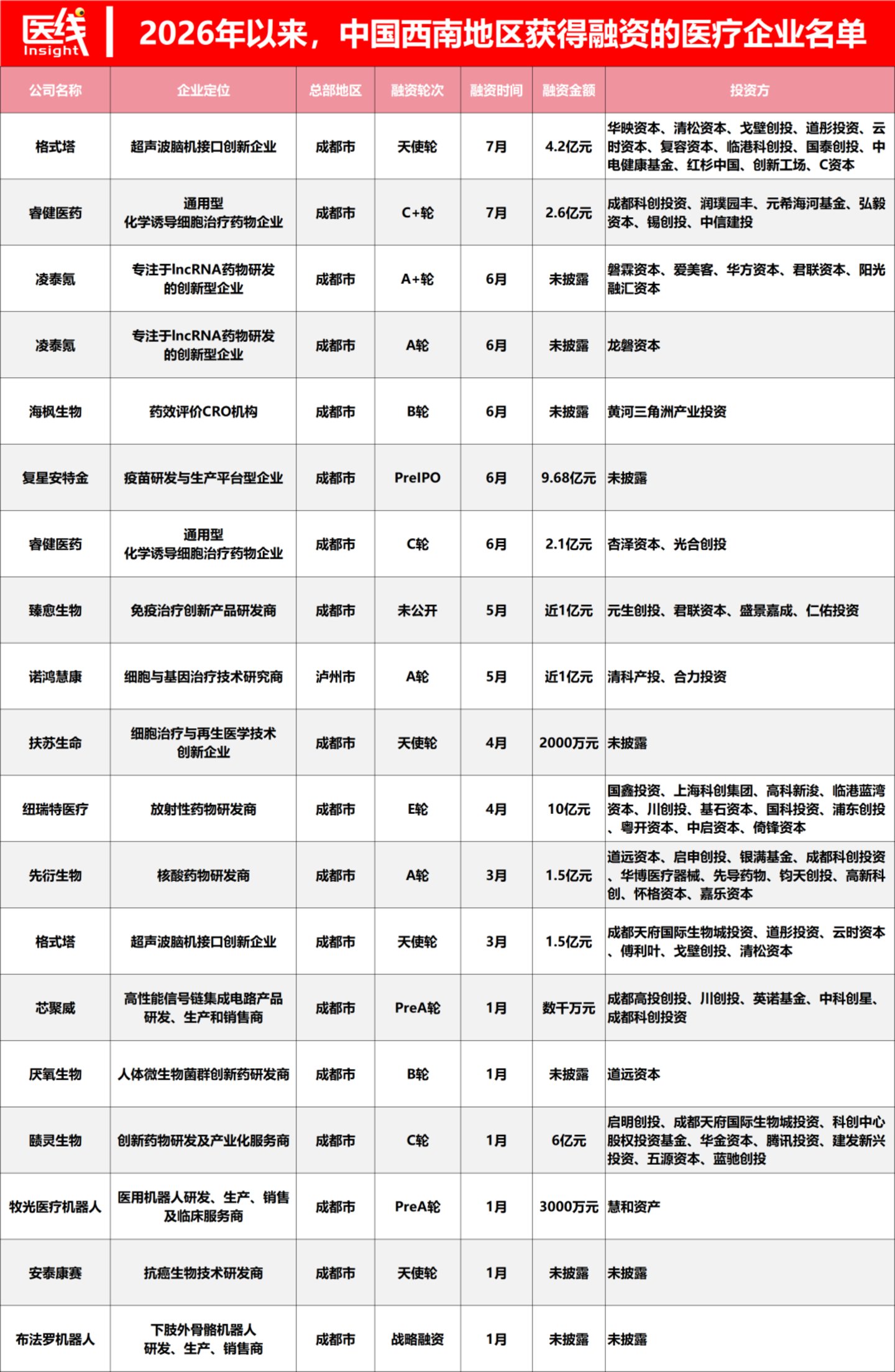 独家|西南五省市里,几乎只有成都的医疗企业能融到资了 独家|西南五省市里,几乎只有成都的医疗企业能融到资了