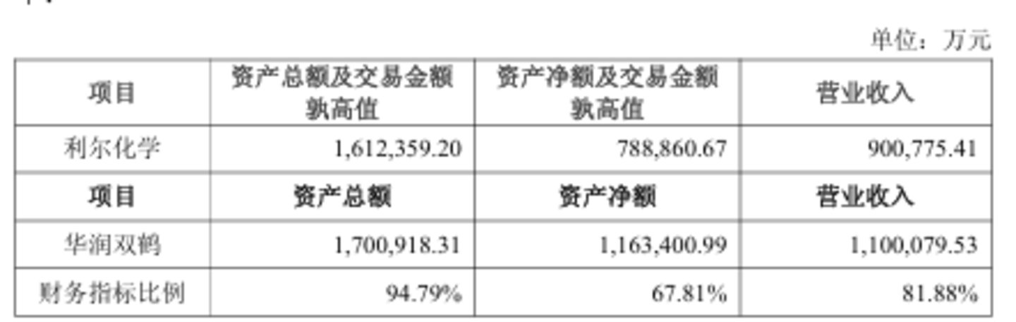 四年并购7家、累计耗资49亿之后,华润双鹤拟再砸56亿跨界农化丨并购一线 四年并购7家、累计耗资49亿之后,华润双鹤拟再砸56亿跨界农化丨并购一线