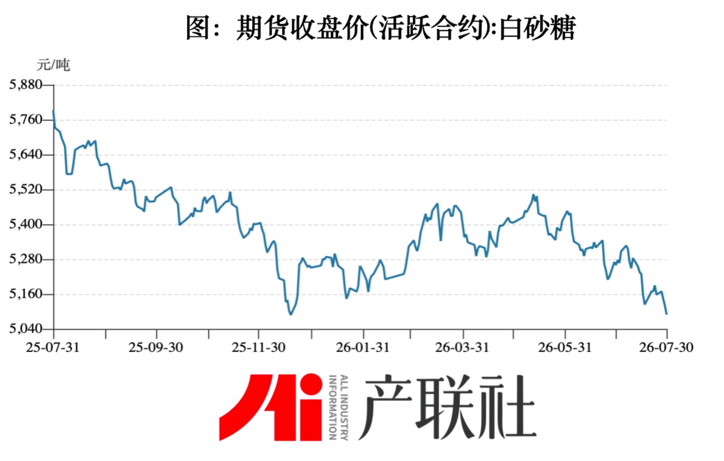  印度食糖价格上涨后紧急限仓，国内食糖市场面临高库存与增产双重压力