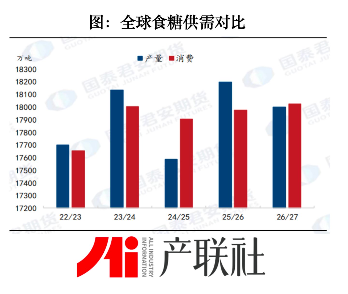  印度食糖价格上涨后紧急限仓，国内食糖市场面临高库存与增产双重压力