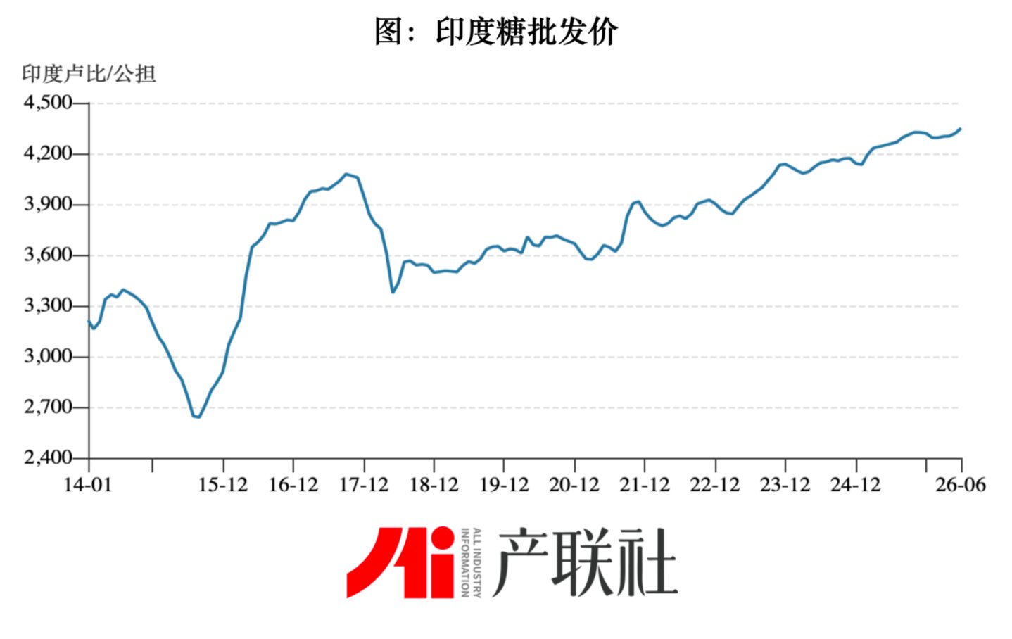  印度食糖价格上涨后紧急限仓，国内食糖市场面临高库存与增产双重压力