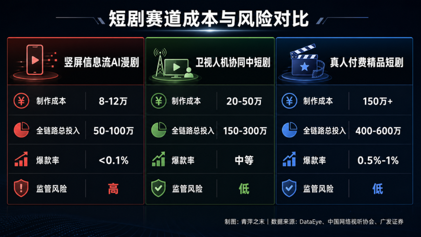 AI短剧的真相:成本砍了90%,但钱去哪儿了? AI短剧的真相:成本砍了90%,但钱去哪儿了?