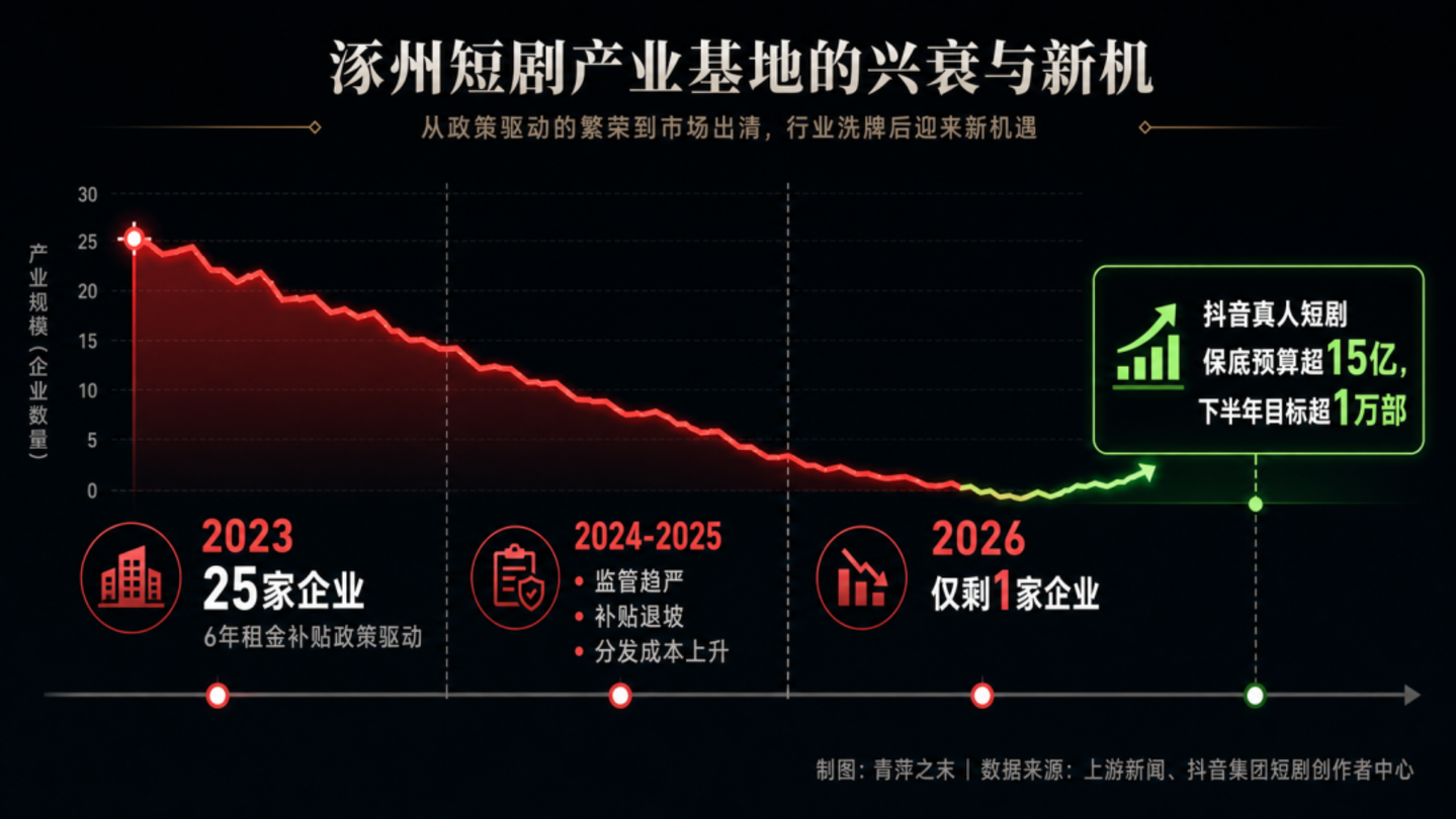 AI短剧的真相:成本砍了90%,但钱去哪儿了? AI短剧的真相:成本砍了90%,但钱去哪儿了?