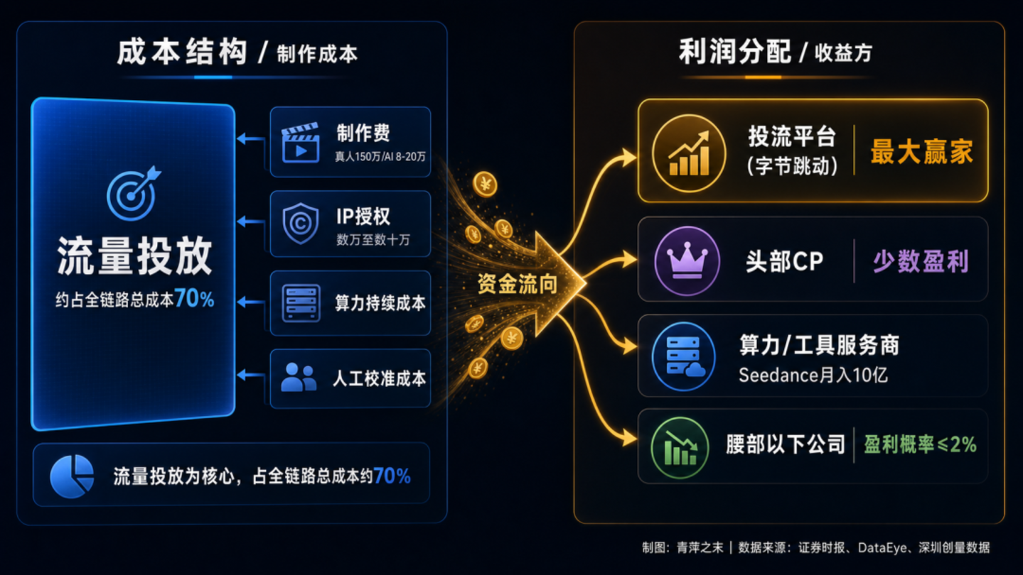 AI短剧的真相:成本砍了90%,但钱去哪儿了? AI短剧的真相:成本砍了90%,但钱去哪儿了?