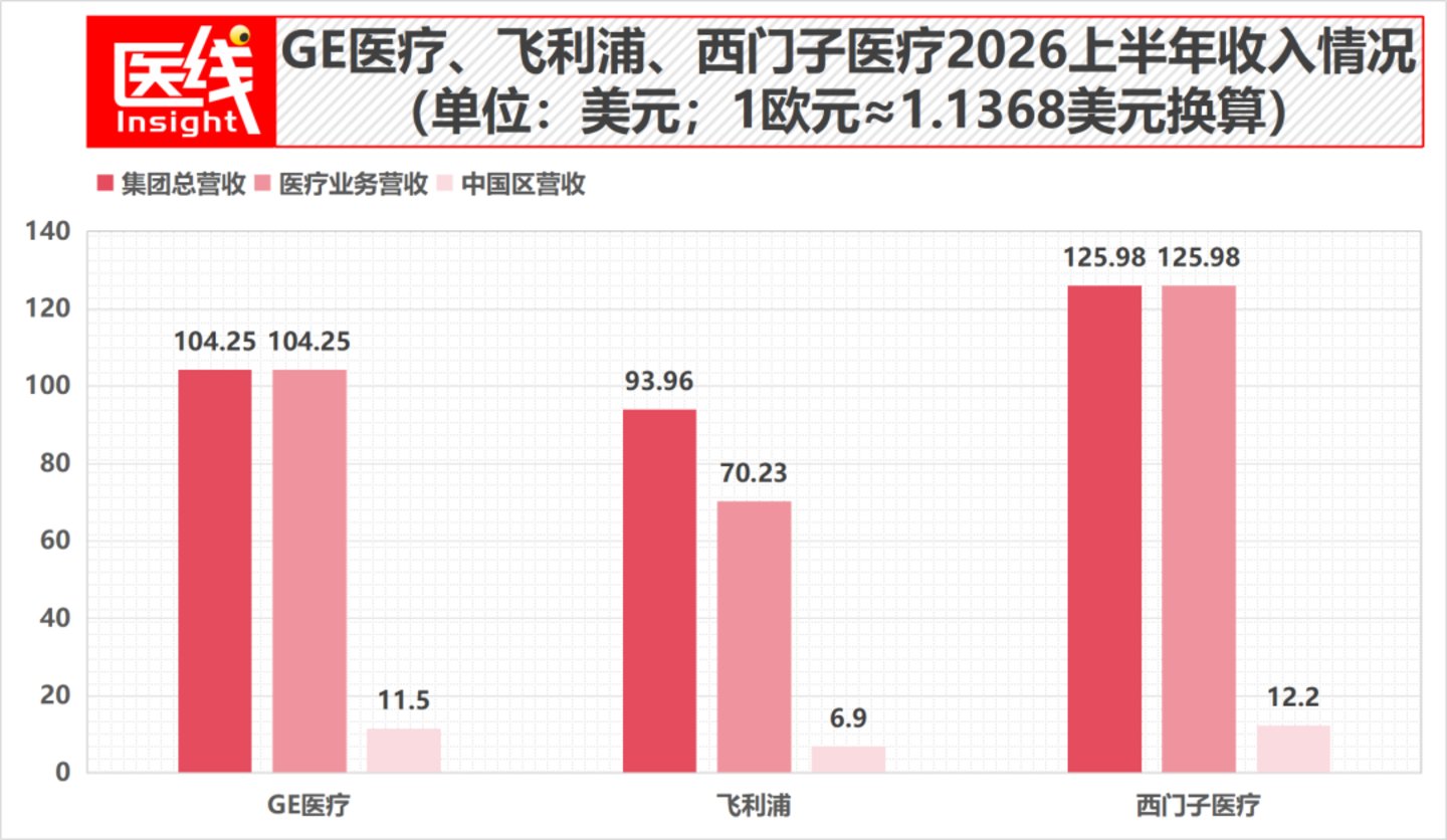  “GPS”三巨头集体转身：医疗器械下个万亿战场浮出水面