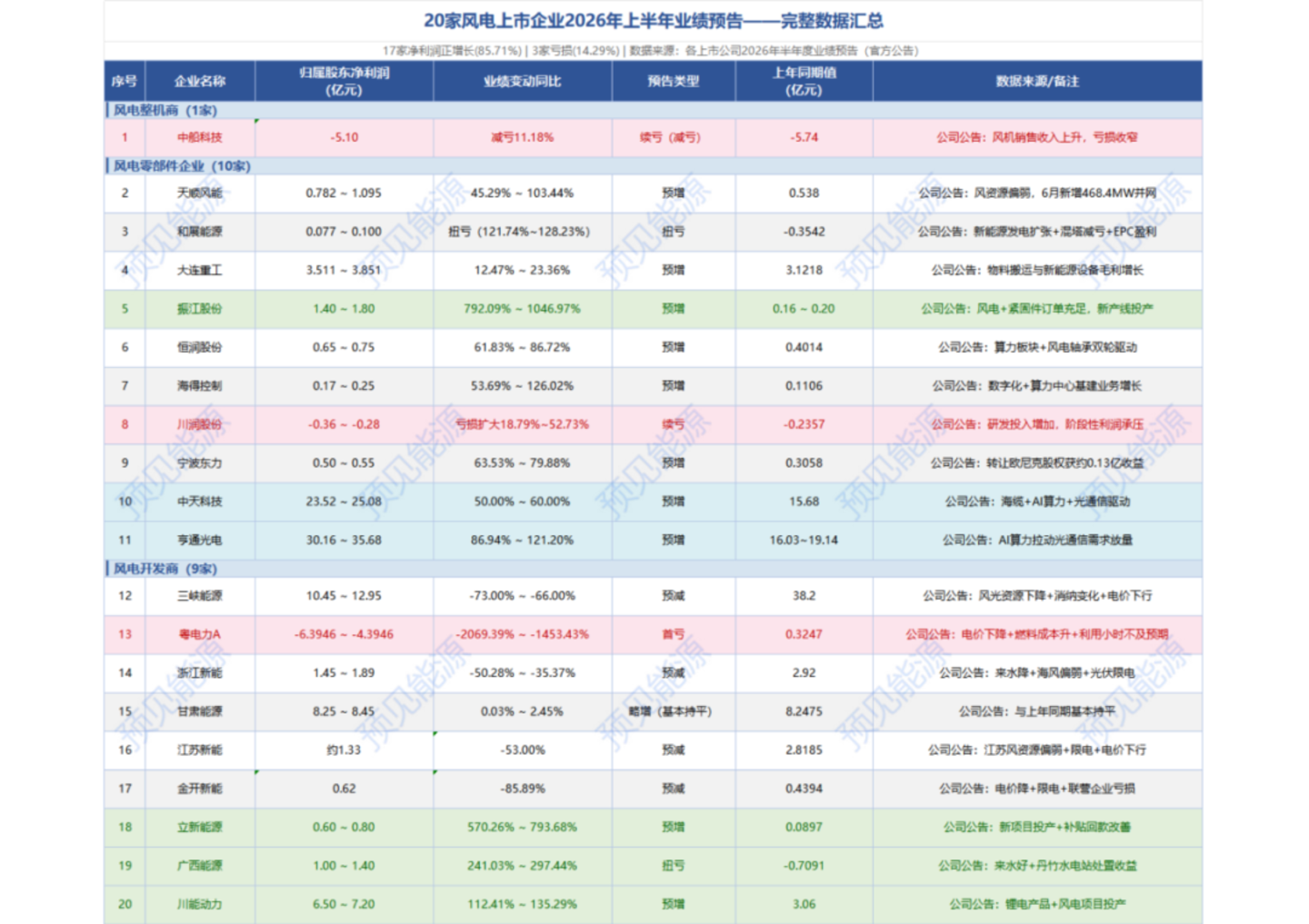  风电上市公司密集发布半年报预告，冰火两重天，有人净利翻十倍，有人亏掉五个亿