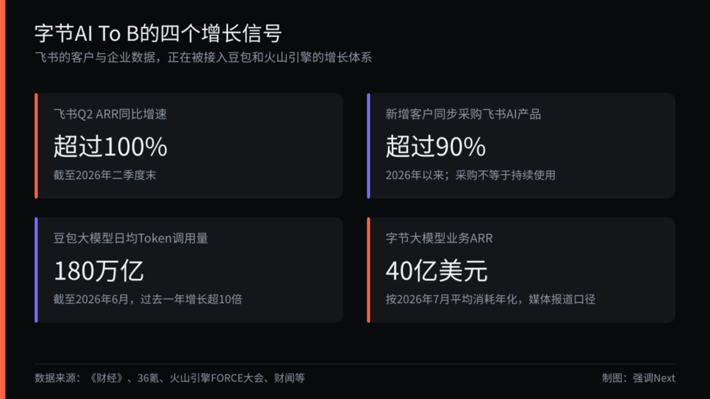  谢欣向下汇报，字节十年SaaS梦让位大模型