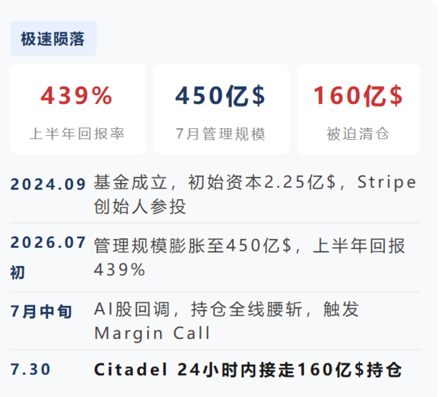  一个25岁天才，一笔160亿美元的清仓