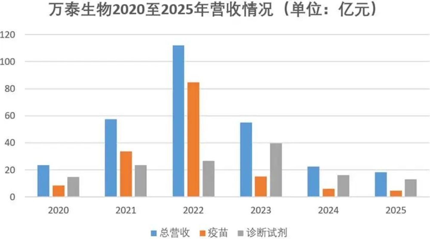 万泰生物真正的转折点,在2026到2027这两个冬天里 万泰生物真正的转折点,在2026到2027这两个冬天里