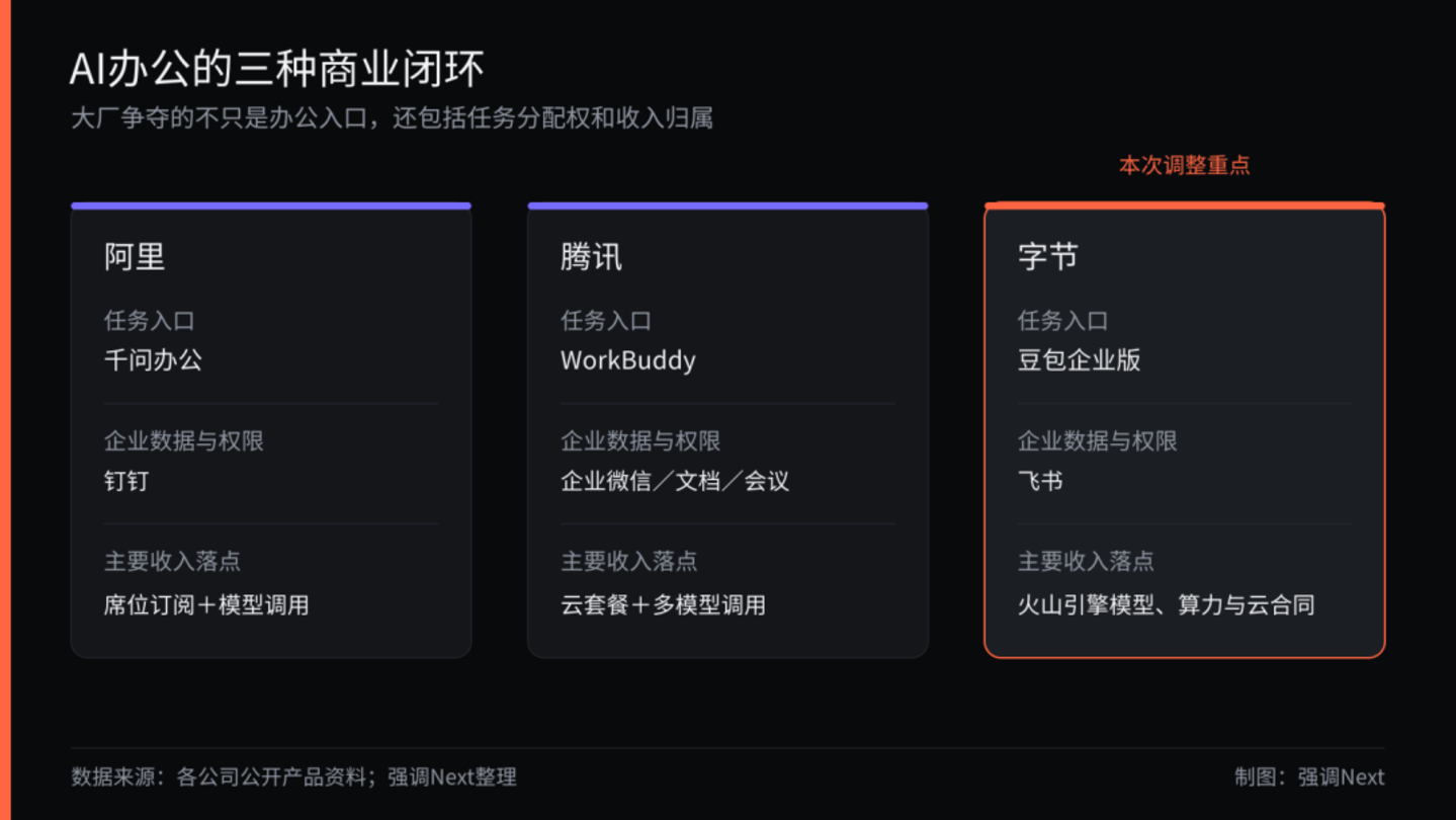 谢欣向下汇报,字节十年SaaS梦让位大模型 谢欣向下汇报,字节十年SaaS梦让位大模型
