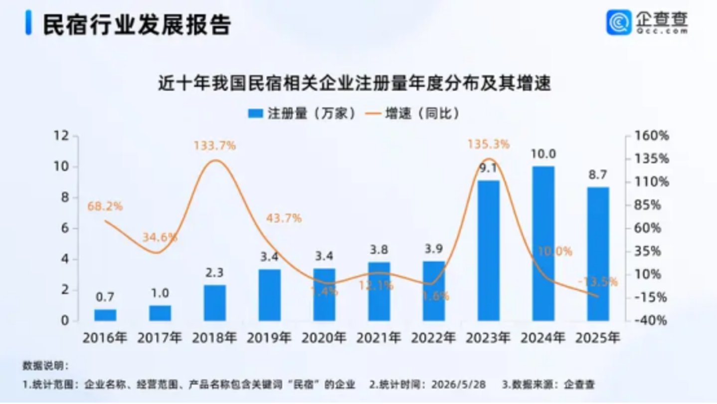 民宿老板,快被这个暑期熬垮了? 民宿老板,快被这个暑期熬垮了?