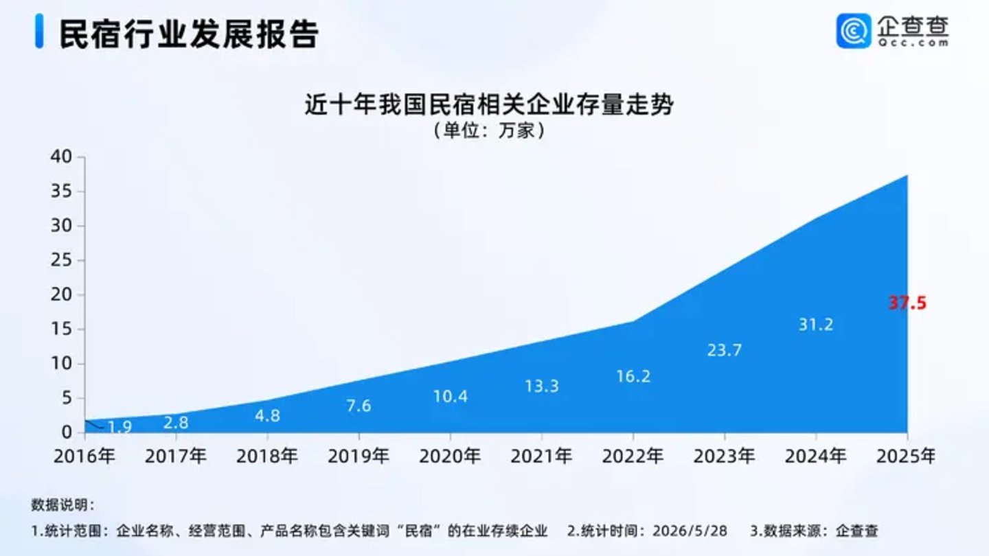 民宿老板,快被这个暑期熬垮了? 民宿老板,快被这个暑期熬垮了?