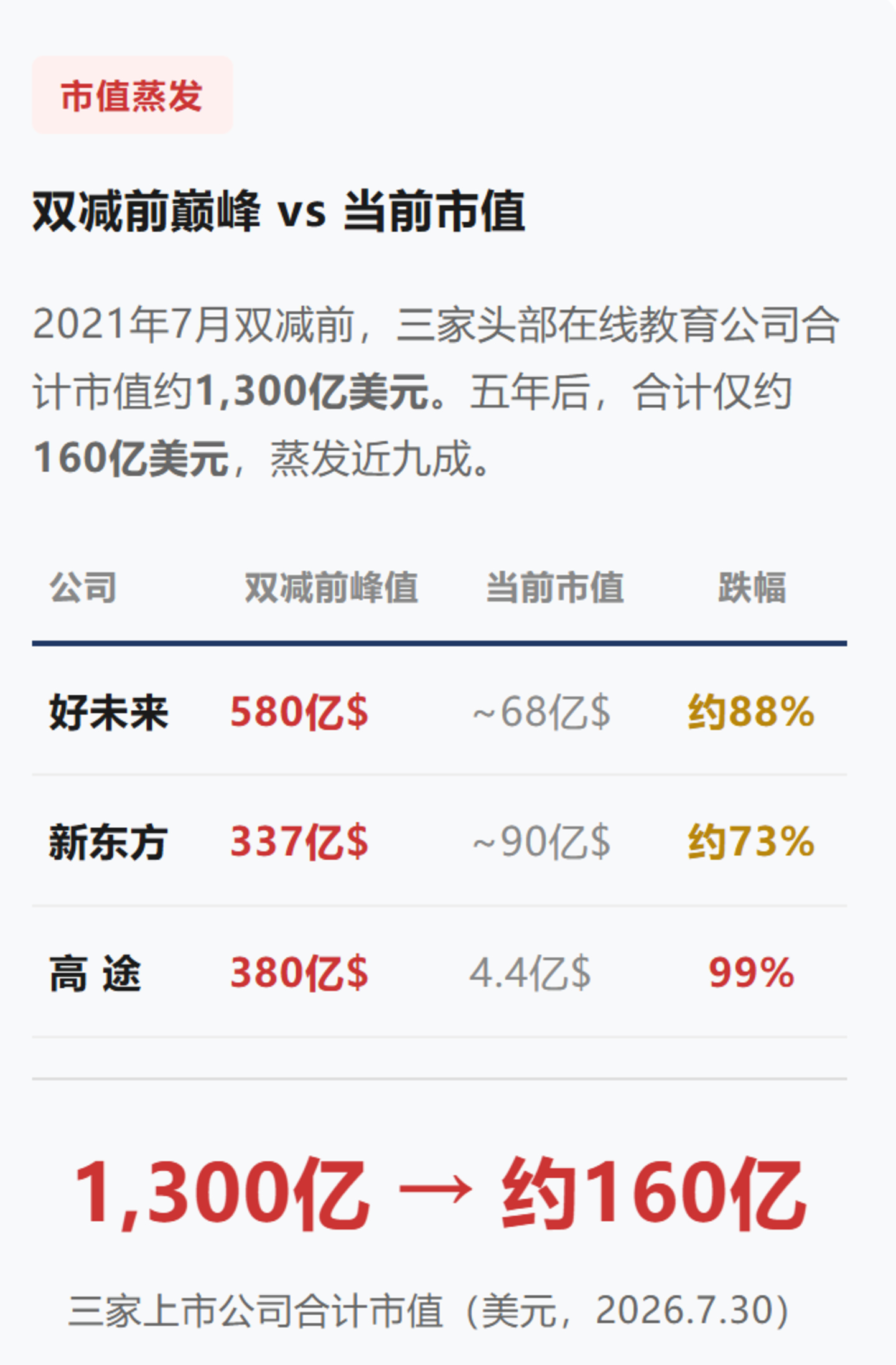  教培五周年，教培行业如何了