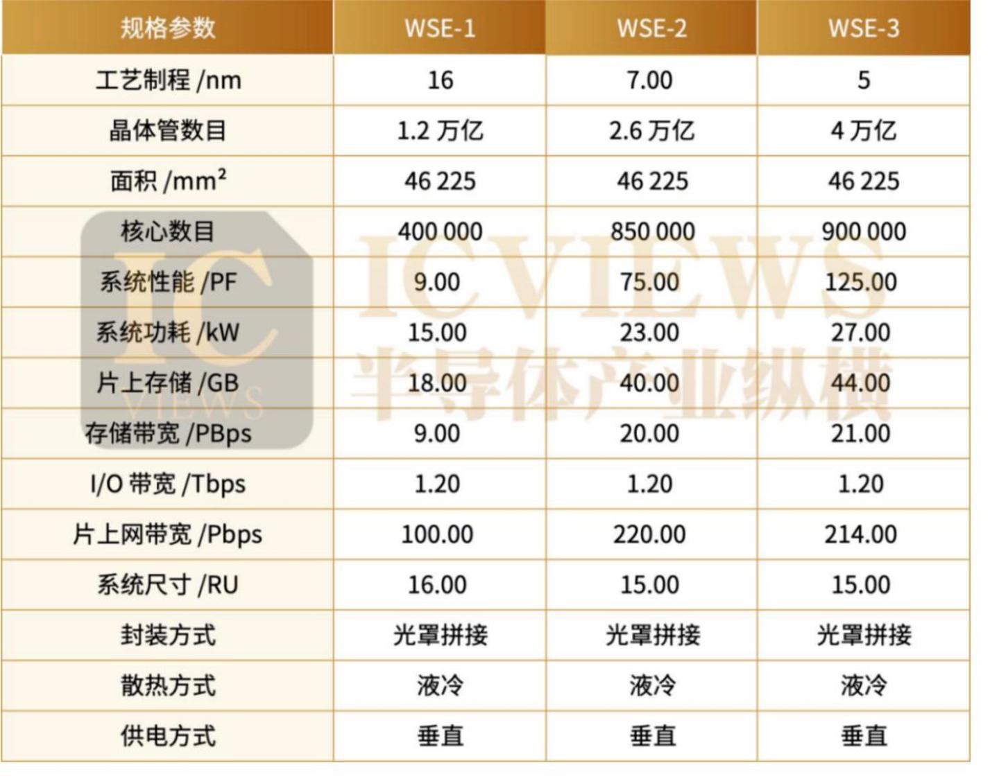  晶圆级芯片，正在升温