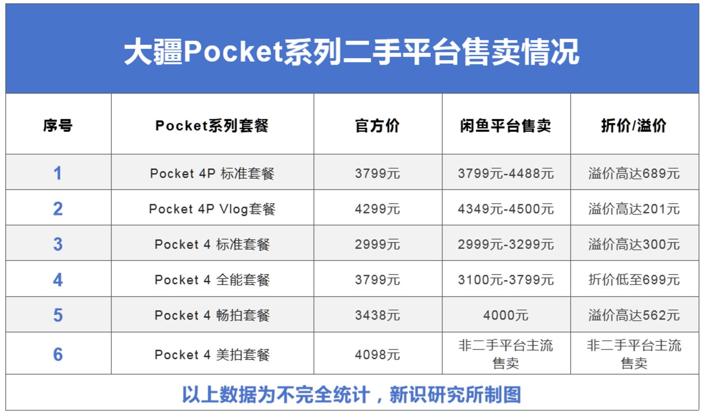  为什么大疆Pocket 4在闲鱼涨价卖，而影石Luna Ultra却被“贴钱甩”？